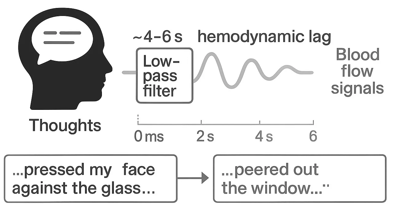 fMRI-based neural decoding illustration
